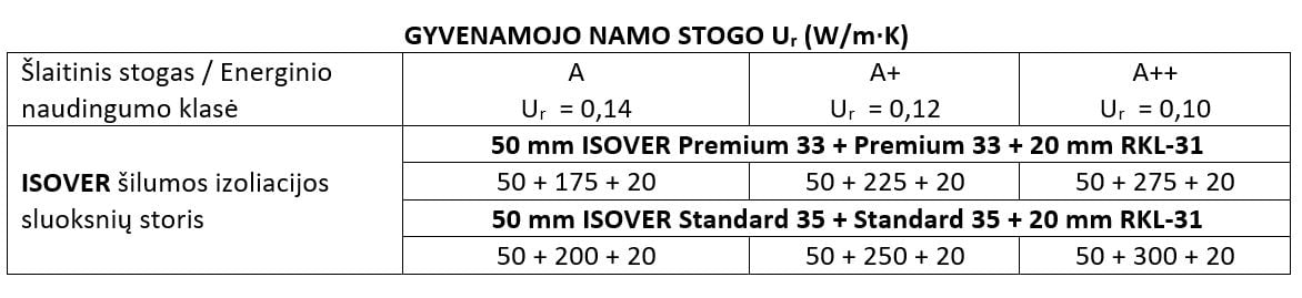 Šlaitinis stogas su dvitėjėmis sijomis