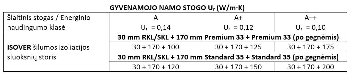 Šlaitinis stogas su gegnėmis ir Rigips pakabomis 