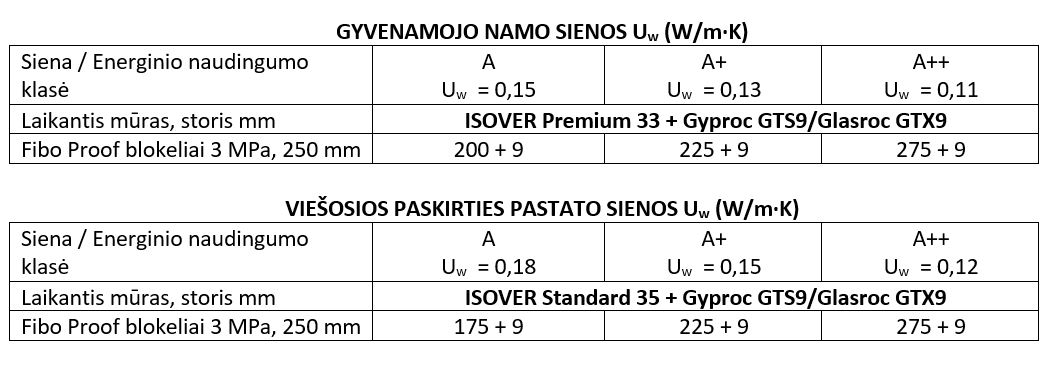Mūro siena lentelė