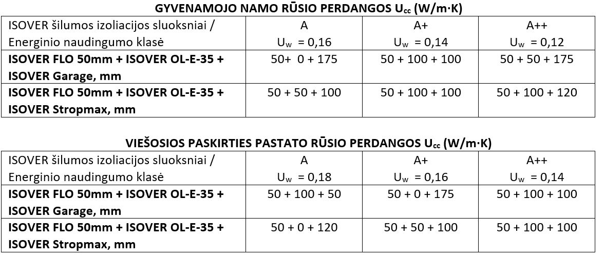 Rūsių ir kitų šaltų patalpų lubos