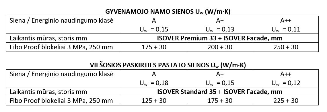 Trisluoksnė mūro siena